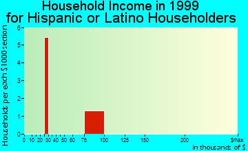 Columbiana household income for Hispanic or Latino householders