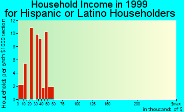 Littletown household income for Hispanic or Latino householders