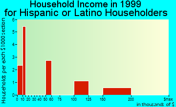 Springvale household income for Hispanic or Latino householders