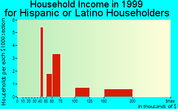 Accokeek household income for Hispanic or Latino householders