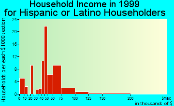 Annapolis household income for Hispanic or Latino householders
