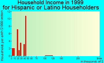 Arbutus household income for Hispanic or Latino householders