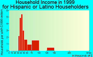Burtonsville household income for Hispanic or Latino householders