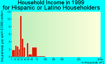 Maricopa household income for Hispanic or Latino householders