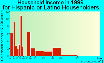 Catonsville household income for Hispanic or Latino householders