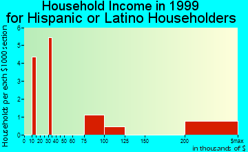 Chevy Chase household income for Hispanic or Latino householders