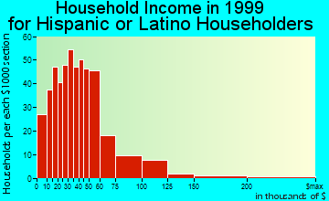 Chillum household income for Hispanic or Latino householders