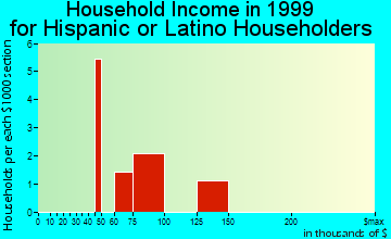 Clarksburg household income for Hispanic or Latino householders