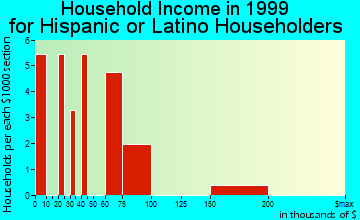 Cloverly household income for Hispanic or Latino householders