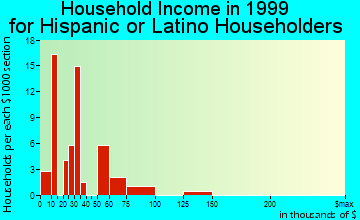 Cockeysville household income for Hispanic or Latino householders