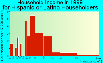 Colesville household income for Hispanic or Latino householders