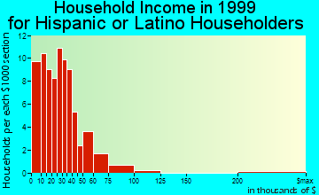 Miami household income for Hispanic or Latino householders