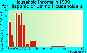 College Park household income for Hispanic or Latino householders