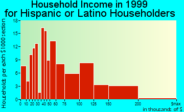 Columbia household income for Hispanic or Latino householders