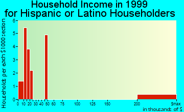 Cumberland household income for Hispanic or Latino householders