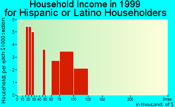 Damascus household income for Hispanic or Latino householders