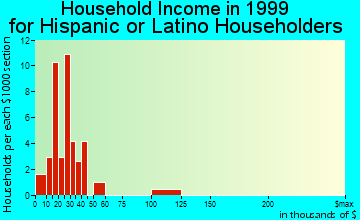 Easton household income for Hispanic or Latino householders
