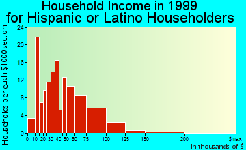 East Riverdale household income for Hispanic or Latino householders