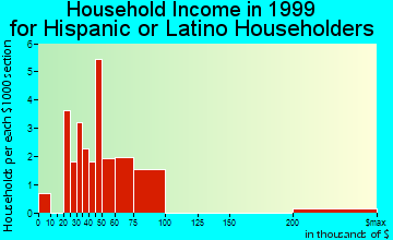 Elkridge household income for Hispanic or Latino householders