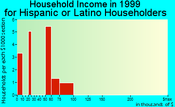 Elkton household income for Hispanic or Latino householders