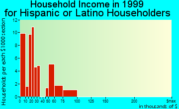 Essex household income for Hispanic or Latino householders