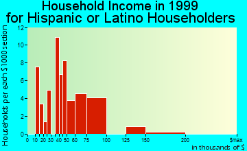 Fairland household income for Hispanic or Latino householders
