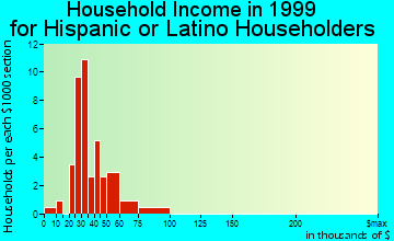 Fort Meade household income for Hispanic or Latino householders
