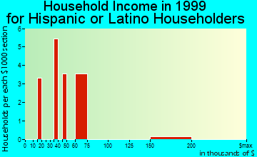 Fort Washington household income for Hispanic or Latino householders