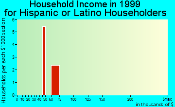 Mountainaire household income for Hispanic or Latino householders