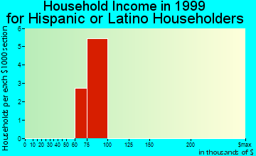 Friendly household income for Hispanic or Latino householders