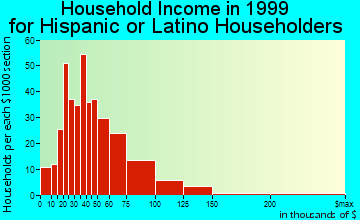 Gaithersburg household income for Hispanic or Latino householders
