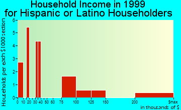 Garrison household income for Hispanic or Latino householders