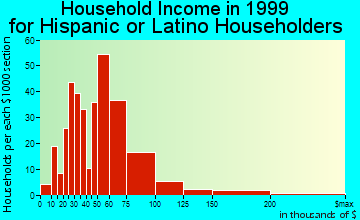 Germantown household income for Hispanic or Latino householders