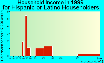 Glenn Dale household income for Hispanic or Latino householders