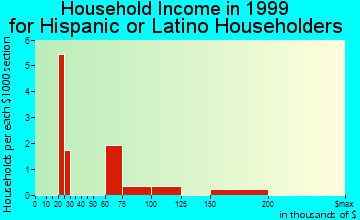 Green Haven household income for Hispanic or Latino householders