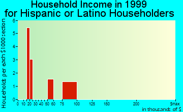 Halfway household income for Hispanic or Latino householders