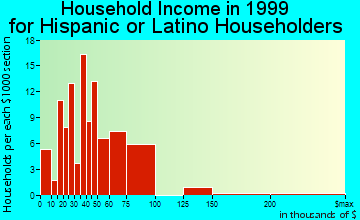 Hyattsville household income for Hispanic or Latino householders
