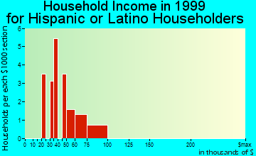 Joppatowne household income for Hispanic or Latino householders
