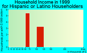 Myersville household income for Hispanic or Latino householders