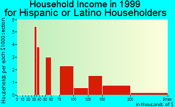 Paradise Valley household income for Hispanic or Latino householders