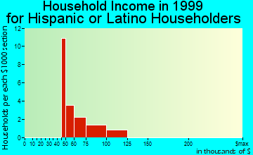 Riverside household income for Hispanic or Latino householders