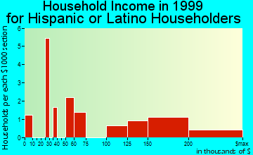 Severna Park household income for Hispanic or Latino householders