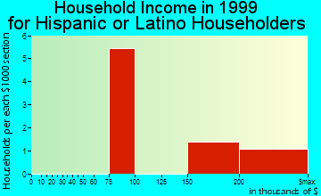 Shady Side household income for Hispanic or Latino householders