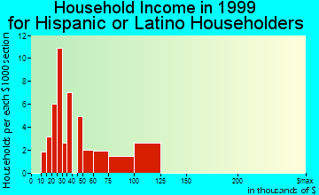 South Gate household income for Hispanic or Latino householders