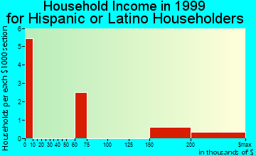 Andover household income for Hispanic or Latino householders