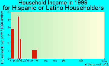 Bridgewater household income for Hispanic or Latino householders