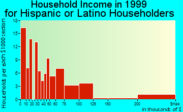 Brookline household income for Hispanic or Latino householders