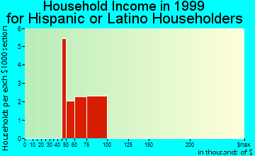 Burlington household income for Hispanic or Latino householders