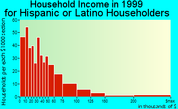 Cambridge household income for Hispanic or Latino householders