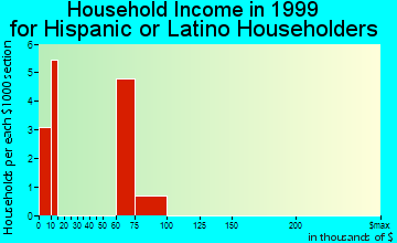 East Falmouth household income for Hispanic or Latino householders